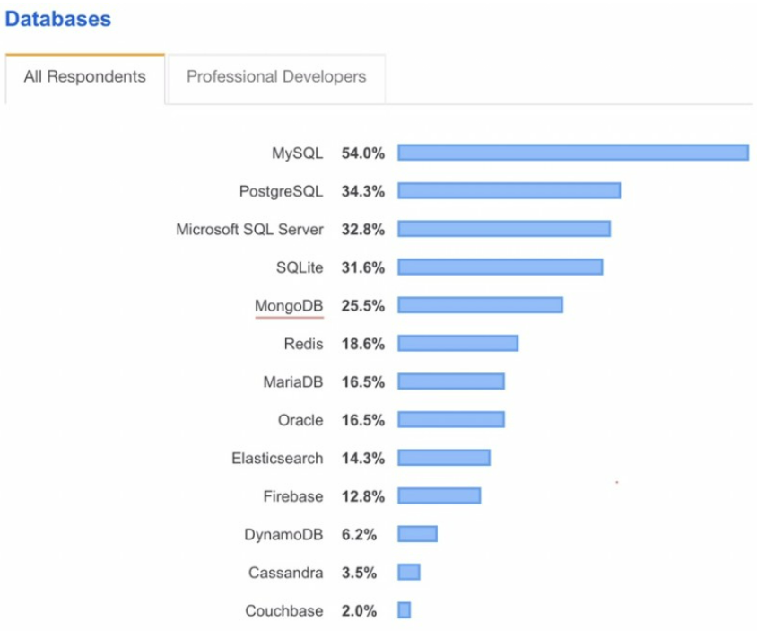 mongodb-survery